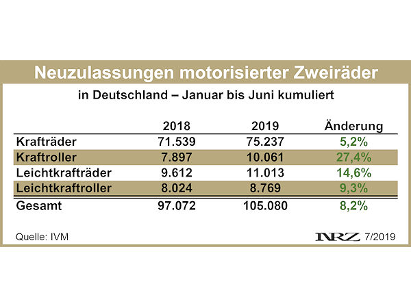 IVM Moppedneuzulassungen 2019 06