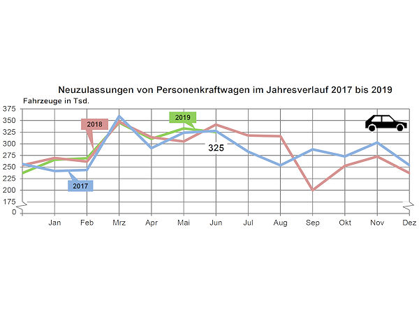 KBA Pkw Neuzulassungen 2019 06