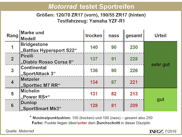 Motorrad Sportreifentest 2019