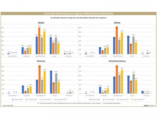 BRV Branchenbarometer Q1 2019 Entwicklung im Reifenhandel tb