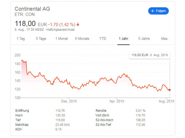 Conti Aktienkurs 9.8.2019 tb