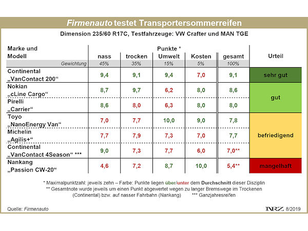 Firmenauto Transporterreifentest 2019