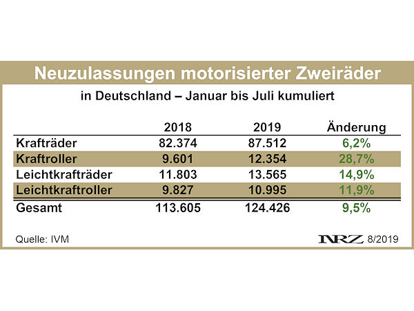 IVM Moppedneuzulassungen 2019 07