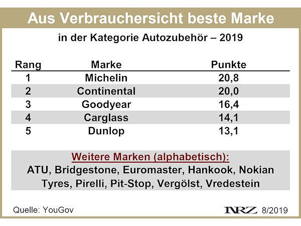 YouGov Brand Health Index 2019 Autozubehör