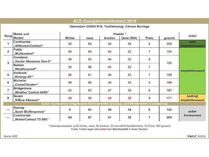 ACE Ganzjahresreifentest 2019 neu