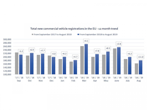 ACEA Nfz Neuzulassungen Europa 2019 08