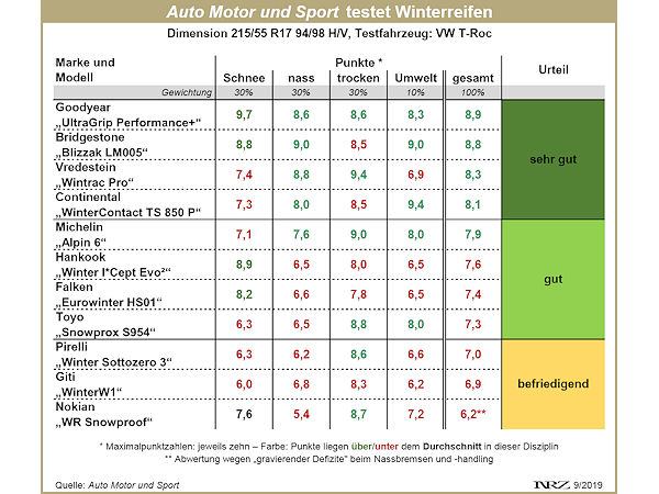 AMS Winterreifentest 2019