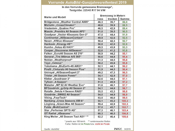 AutoBild Ganzjahresreifentest 2019 neu