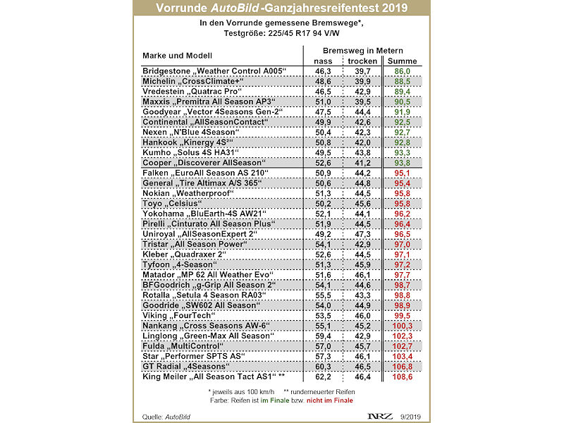 AutoBild Ganzjahresreifentest 2019 neu