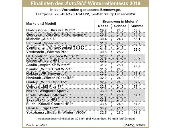 AutoBild Vorausscheidung Winterreifentest 2019