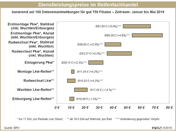 BRV Dienstleistungspreise im Reifenfachhandel Januar bis Mai 2019