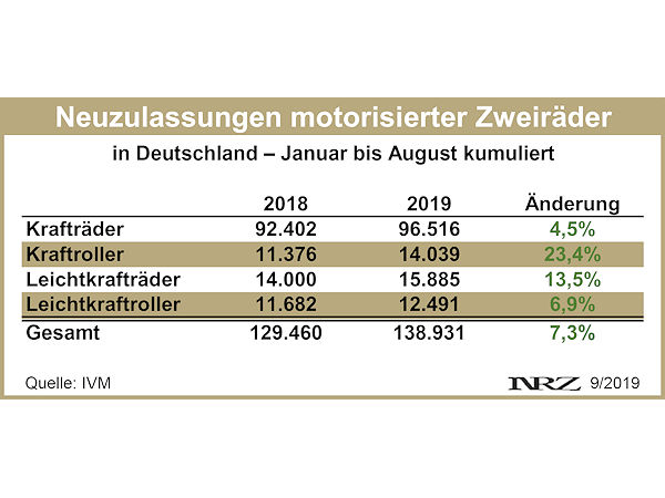 IVM Moppednuzulassungen 2019 08