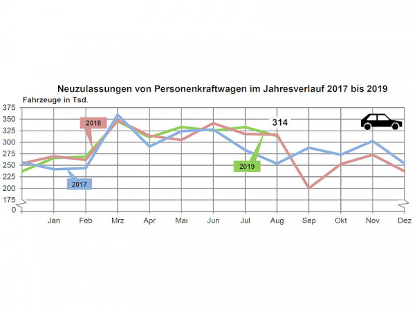 KBA Pkw Neuzulassungen 2019 08