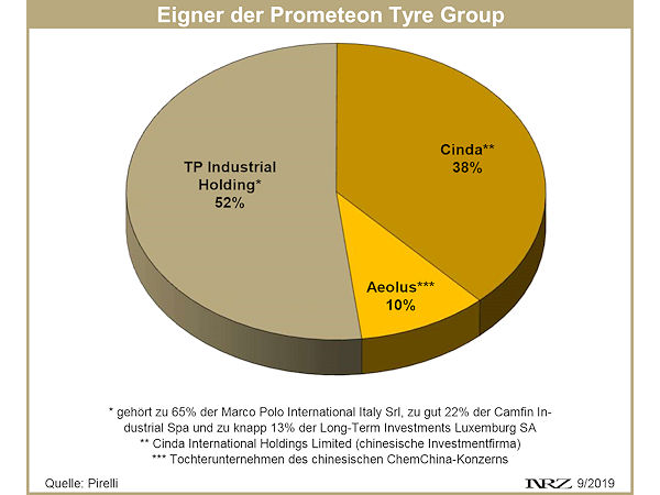PTG Eignerstruktur