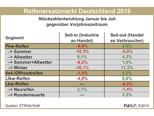 Reifenersatzgeschäft Deutschland 2019 07