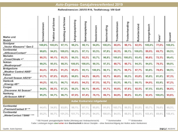 Auto Express Pkw Ganzjahresreifentest 2019