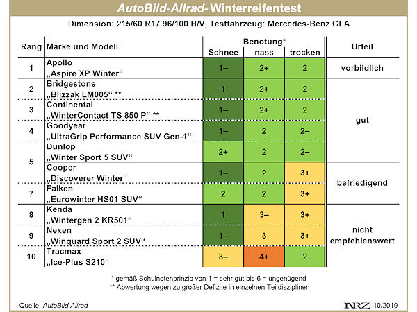 AutoBild Allrad Winterreifentest 2019