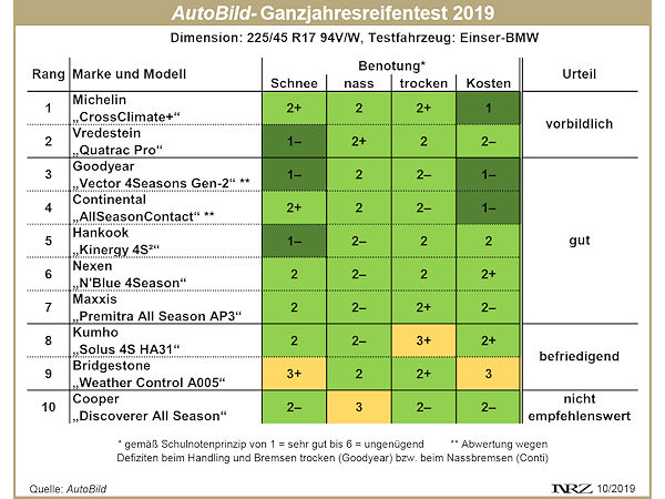 AutoBild Ganzjahresreifentest 2019