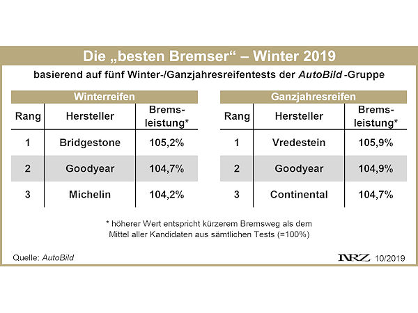 AutoBild beste Bremser Winter 2019