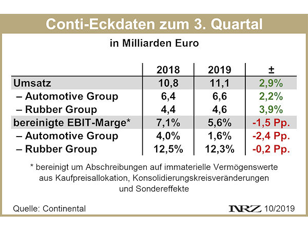 Conti Eckdaten Q3 2019
