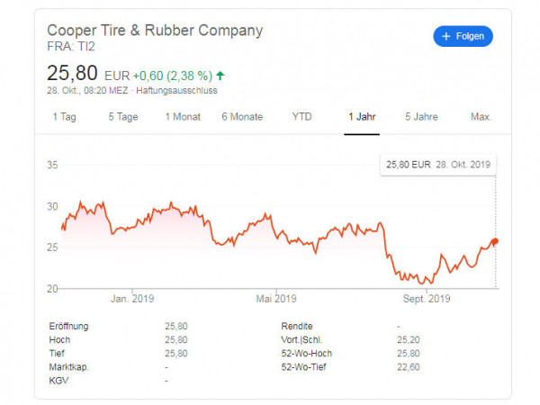 Cooper Aktie tb