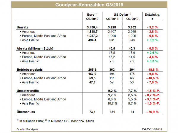 Goodyear Q3 tb