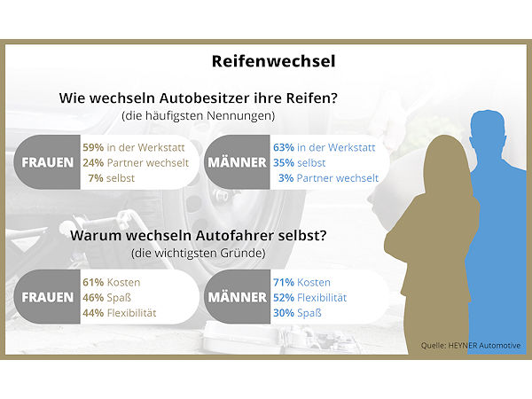 Heyner Umfrage zum Umrüsten