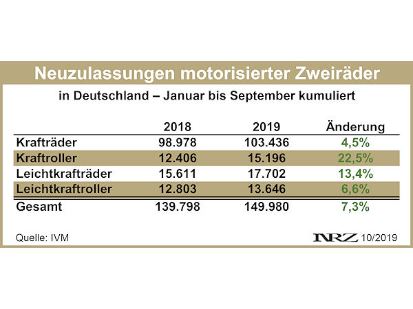 IVM Moppedneuzulassungen 2019 09