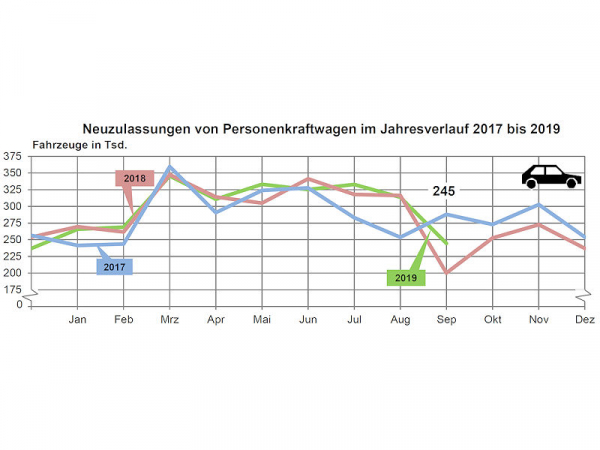 KBA Pkw Neuzulassungen 2019 09