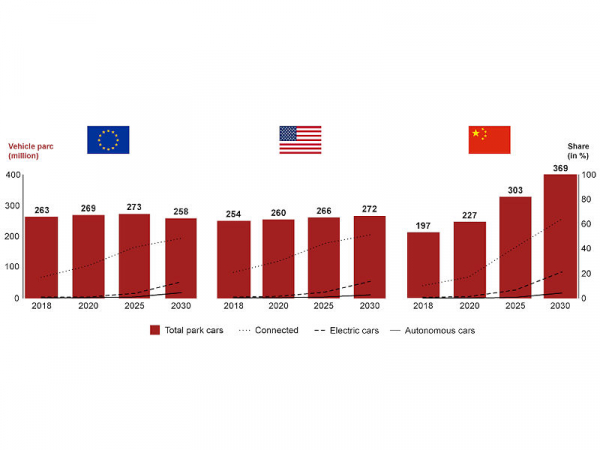 PricewaterhouseCoopers Auto Peak in Europa