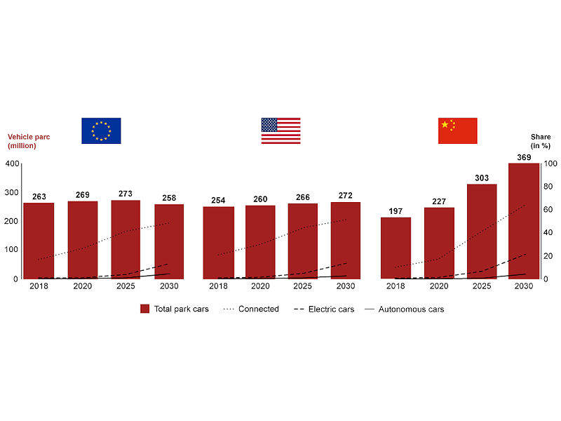 PricewaterhouseCoopers Auto Peak in Europa