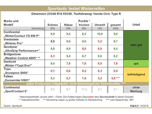 Sportauto Winterreifentest 2019