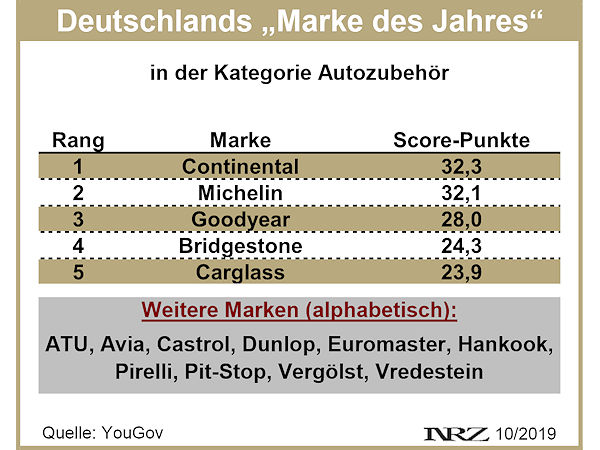 YouGov Deutschlands Marke des Jahres 2019 bei Autozubehör