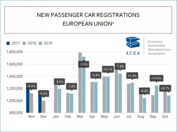 ACEA Pkw Neuzulassungen 10 2019 tb