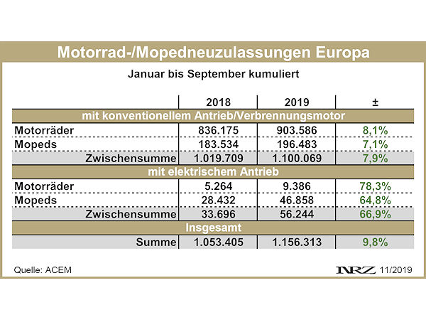 ACEM Moppedneuzulassungen Europa Q1 Q3 2018 2019