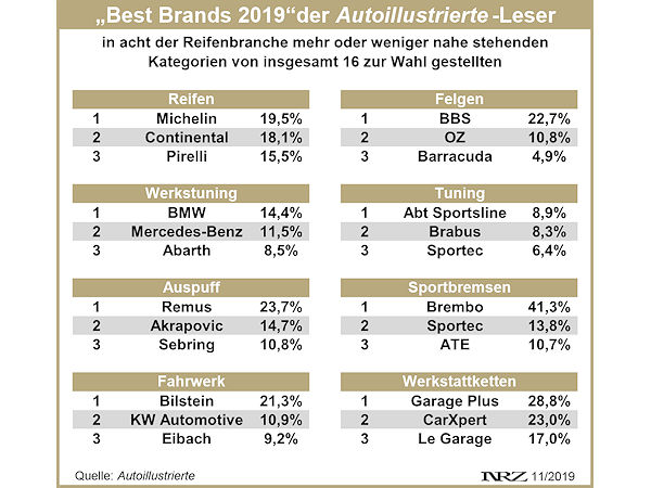 Auto Illustrierte Best Brands 2019