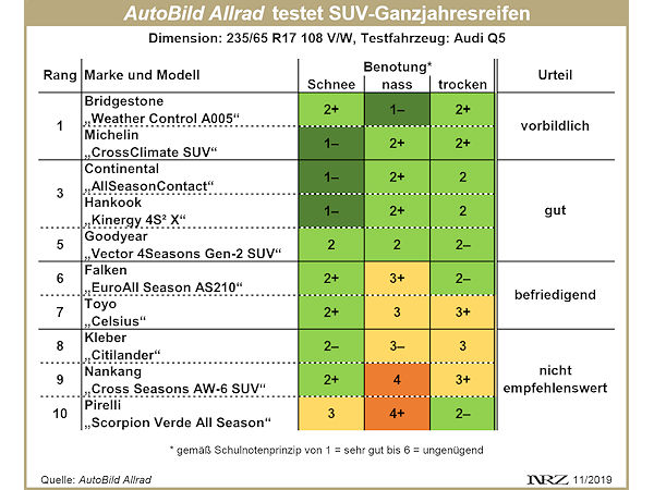 AutoBild Allrad SUV Ganzjahresreifentest 2019