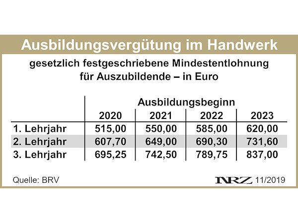 BRV Mindestausbildungsvergütung im Handwerk 2020 2023