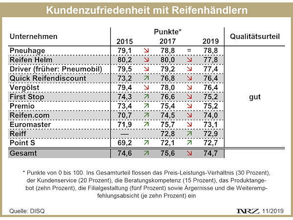 DISQ Kundenzufriedenheit Reifenhändler 2015 2019