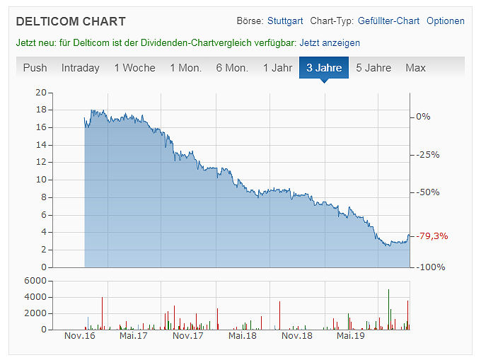 Delticom Aktie tb