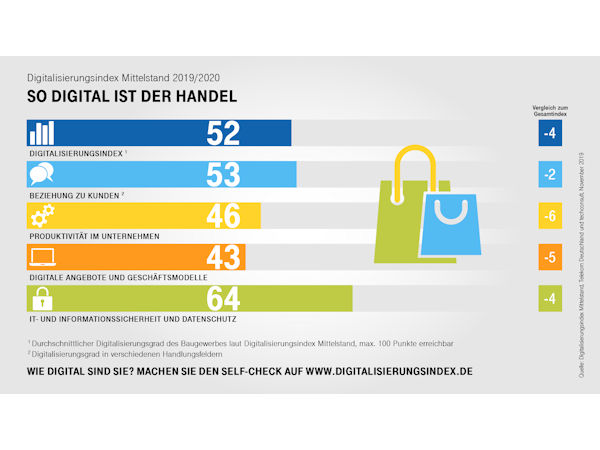 Ditital Handel Netz1