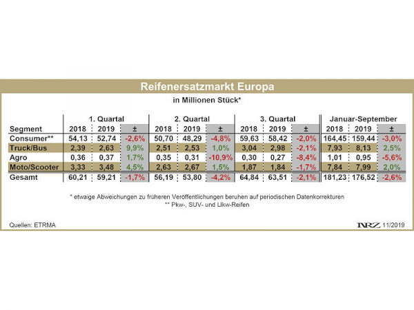 ETRMA Reifenersatzgeschäft Europa Q1 Q3 2019