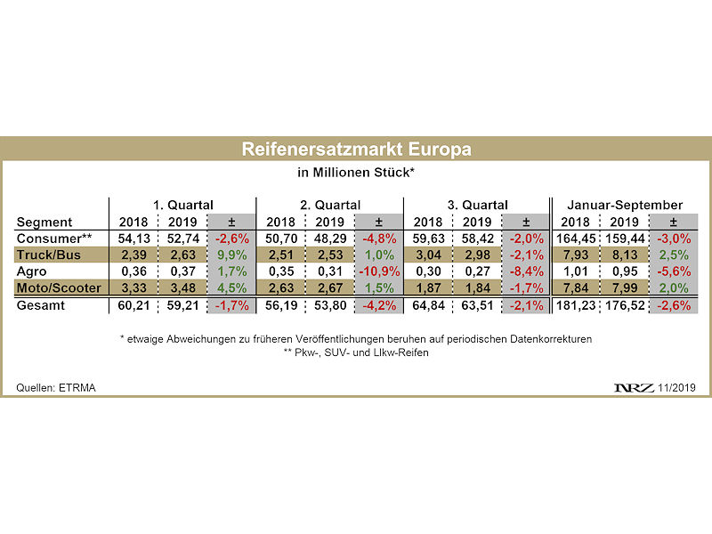 ETRMA Reifenersatzgeschäft Europa Q1 Q3 2019