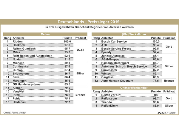 Focus Money Deutschlands Preissieger 2019 – Reifen Werkstatt Onlinereifenhandel