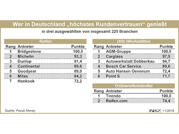 Focus Money Studie Kundenvertrauen 2019