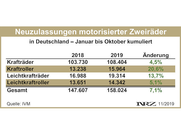 IVM Moppedneuzulassungen 2019 10