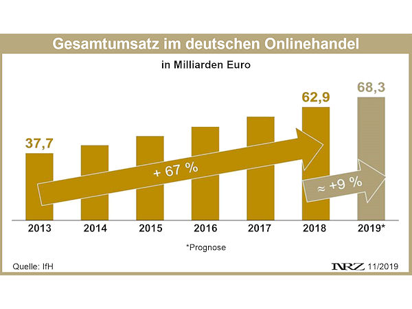 IfH Onlineumsätze Deutschland 2013 2019