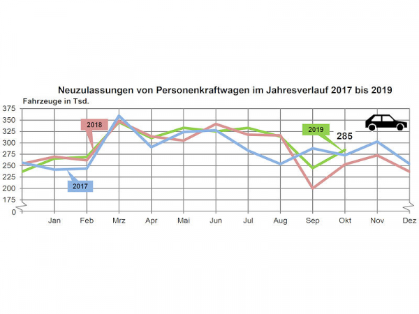 KBA Pkw Neuzulassungen 2019 10