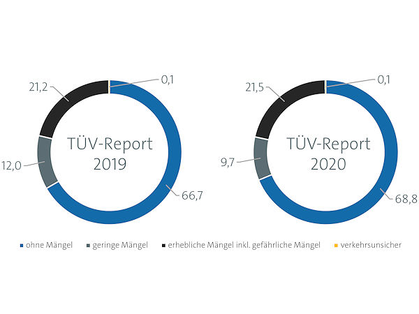 VdTÜV Mängelkategorien TÜV Report 2019 und 2020