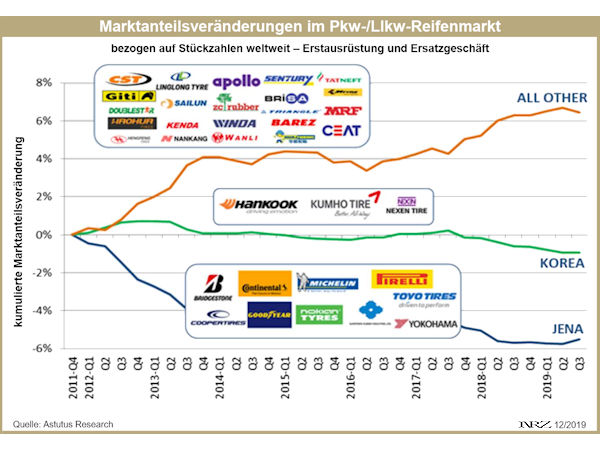 Astutus Research Marktanteilsverschiebungen Pkw und Llkw Reifen 2012 2019